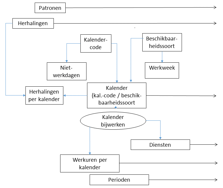 Vereenvoudigd diagram van relaties binnen Kalenders en perioden