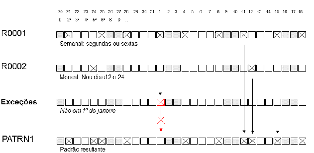 Combinar recorrências e exceções em um padrão.