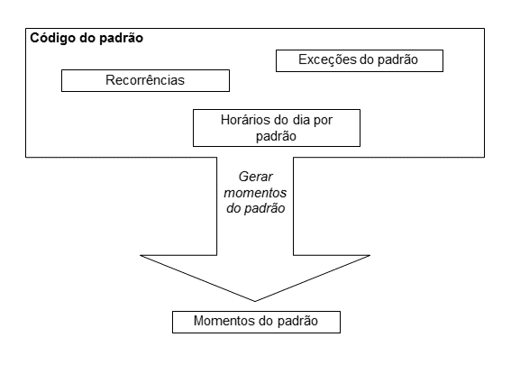 Gerar momentos de padrão de um padrão.