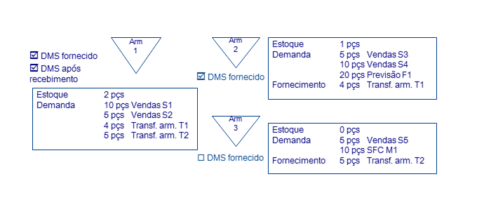 Armazéns e transações