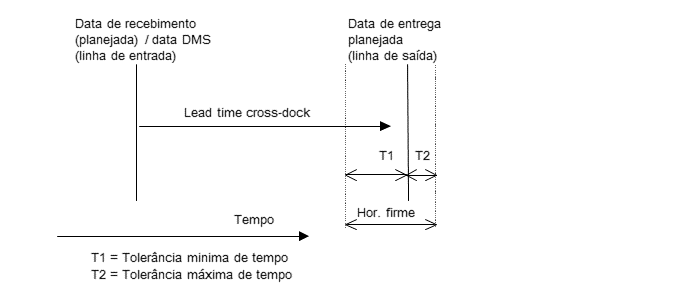 Horizonte firme cross-docking