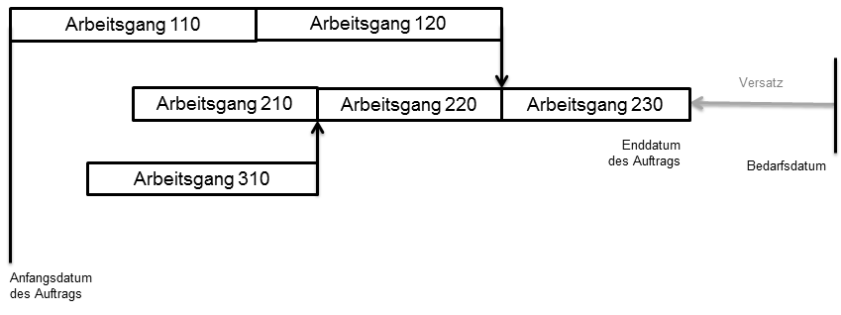 Produktionsaufträge, Netz aus Arbeitsgängen