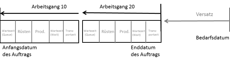 Produktionsaufträge, Versatz von Arbeitsgängen
