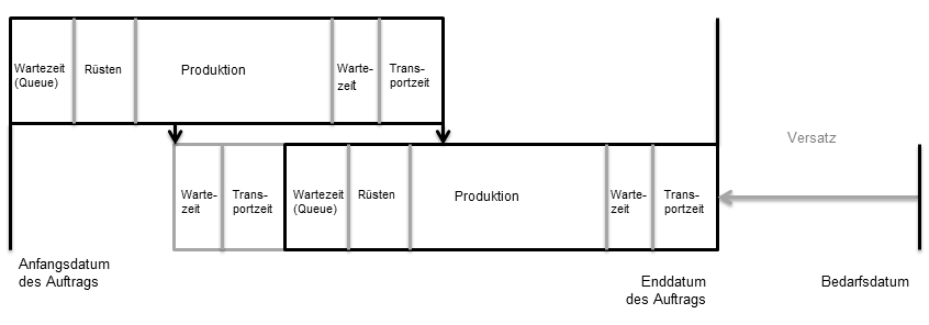 Produktionsaufträge, Überlappung von Arbeitsgängen