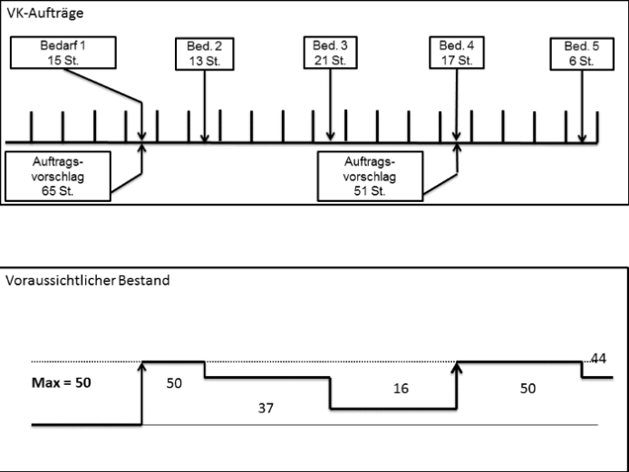 Ergänzung auf Höchstbestand