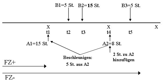 1-4 Neuplanung von Lieferungen für einen Artikel aus einem EK-Lieferabruf