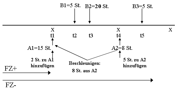 1-5 Neuplanung von Lieferungen für einen Artikel aus einem EK-Lieferabruf