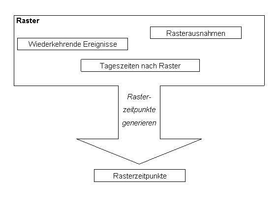 Generieren der Rasterzeitpunkte eines Rasters.