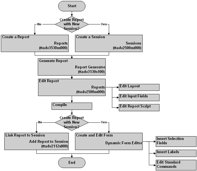 To create reports - procedure flow