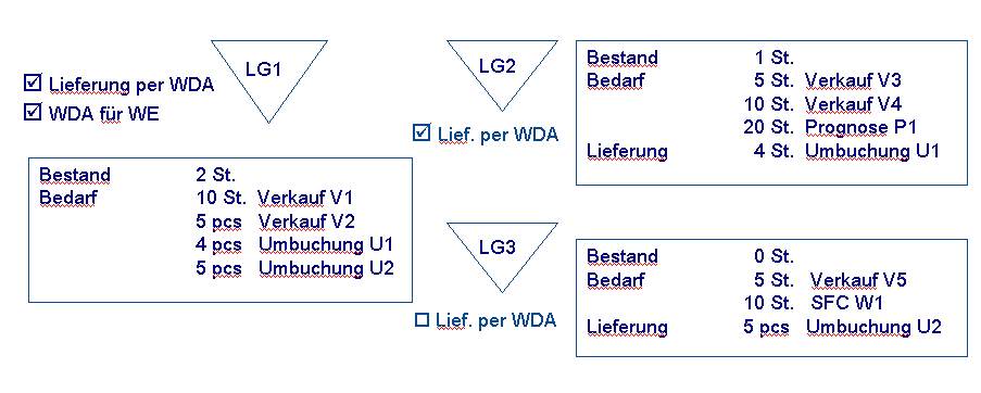 Läger und Buchungen