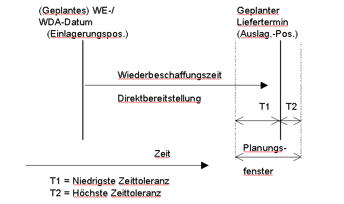 Planungsfenster Direktbereitstellung