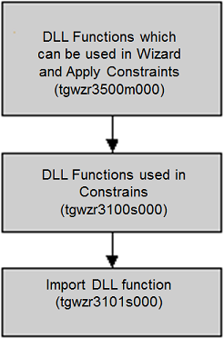 DLL sessions in the Wizard procedure