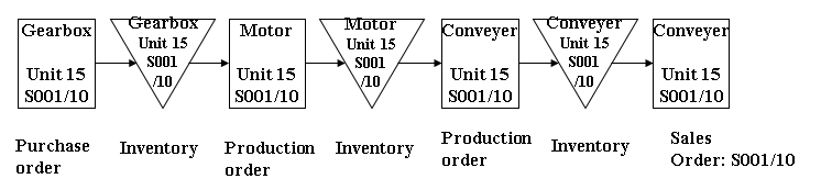 Unit effectivity