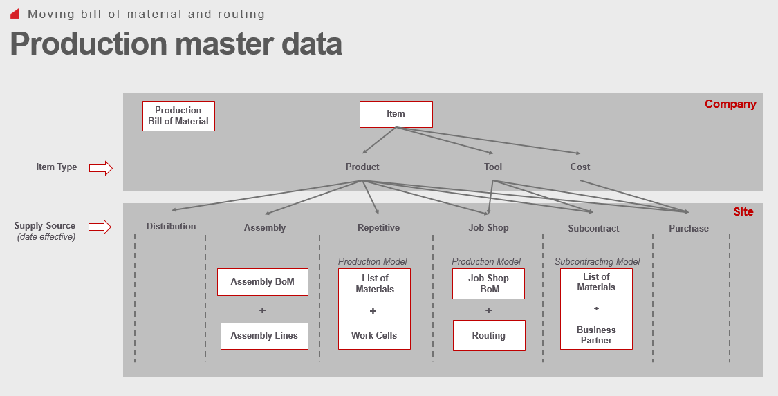 production_master_data