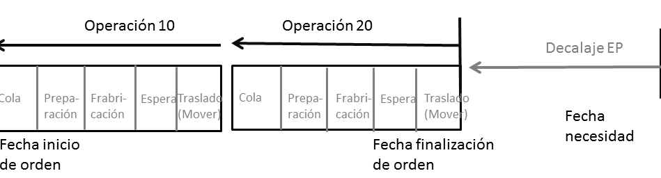 Órdenes de fabricación, decalaje de operaciones