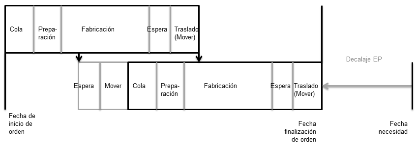 Órdenes de fabricación, solapamiento de operaciones