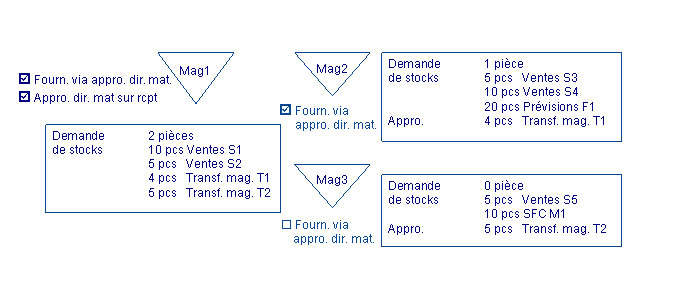Magasins et transactions
