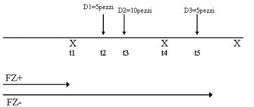 1-2 Pianificazione e riprogrammazione di articoli del programma acquisti