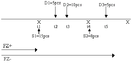 1-3 Pianificazione della fornitura per un articolo del programma acquisti
