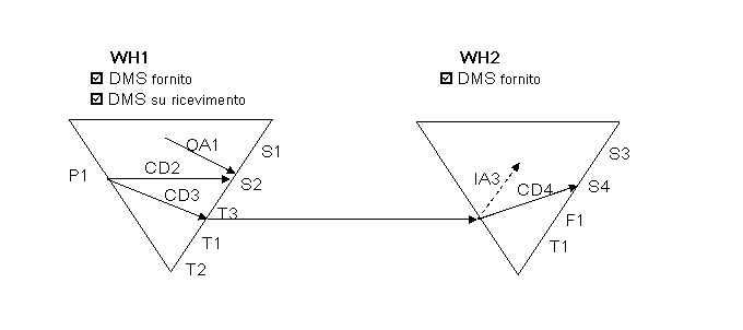 Generazione di ordini di trasferimento, di ordini cross-dock e di avvisi di uscita