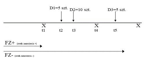 1-2 Planowanie i przeharmonogramowanie pozycji harmonogramu zakupów