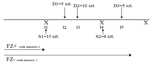 1-3 Planowanie dostawy dla pozycji harmonogramu zakupów