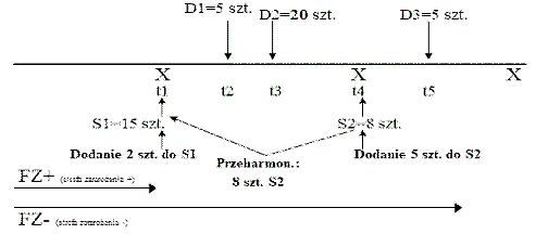 1-5 Przeharmonogramowanie dostawy dla pozycji harmonogramu zakupów