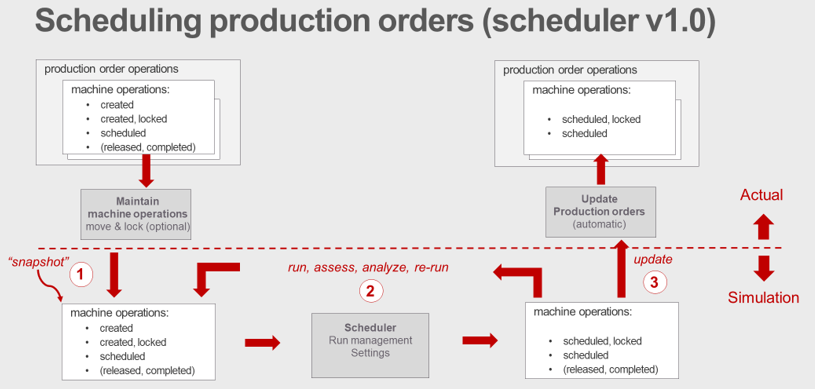 Scheduling process