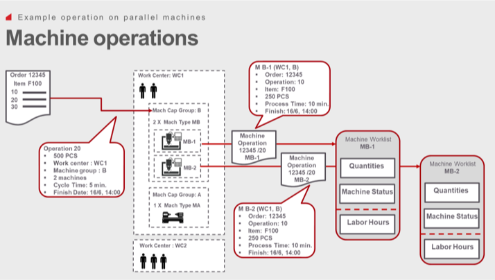 Machine operation