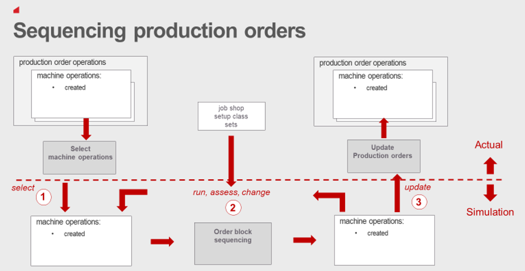 Sequencing process