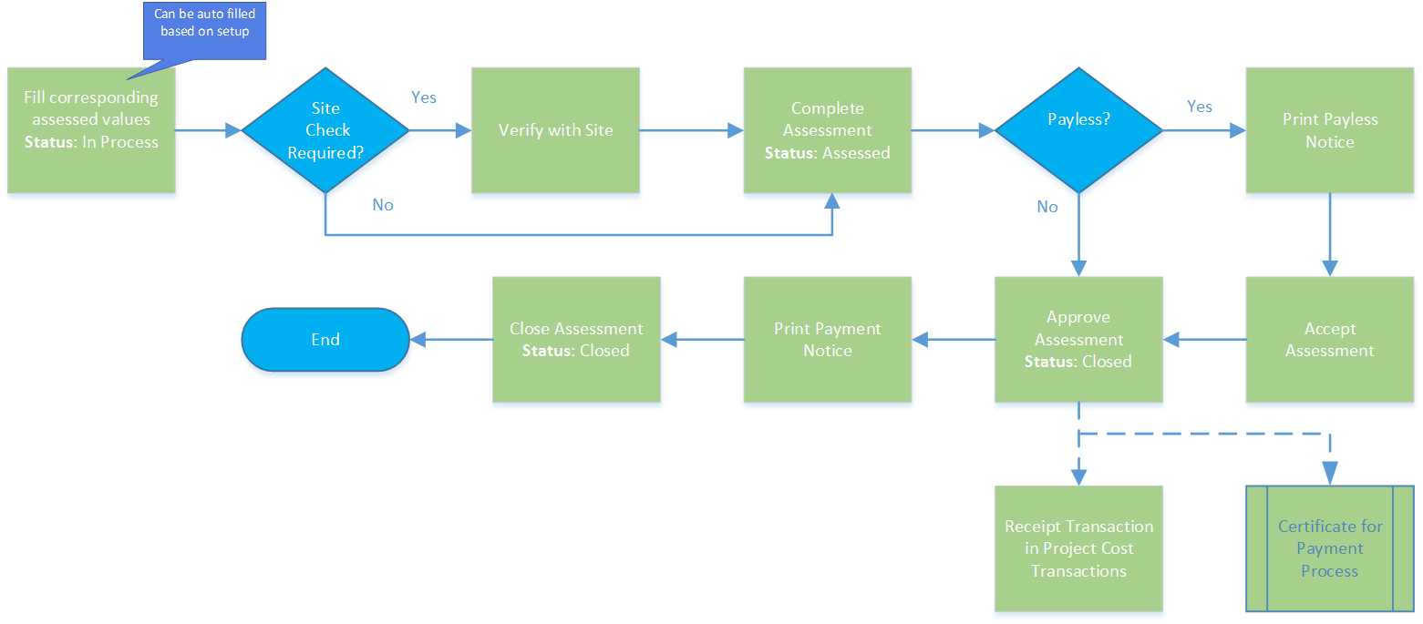 afp assessment process