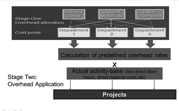 Processus de coûts indirects