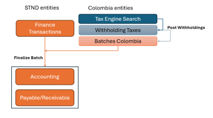 Finance Transactions Flow