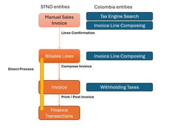 Manual Sales Invoices Flow
