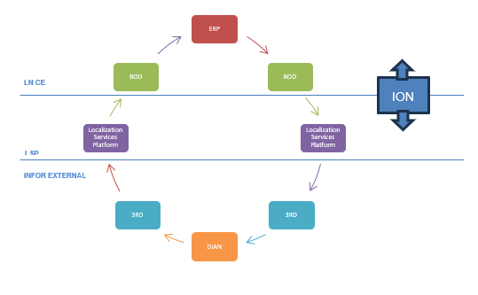 Overall Flow for Colombian eInvoicing