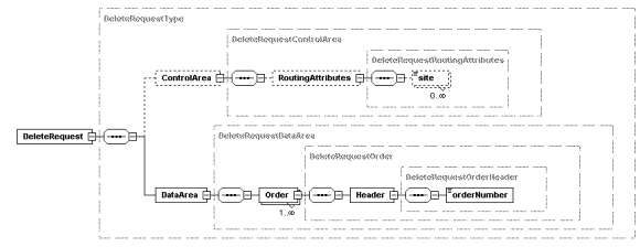 tl bct bl790bdlrq0000.xsd tlbct790-Delete-Request