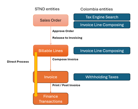 Sales Order Invoices Flow