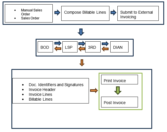 CI flow for eInvoicing - type 10