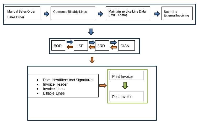 CI Flow for eInvoicing - type 12