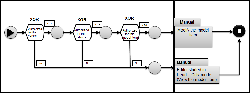 Authorization mechanism for model item modification