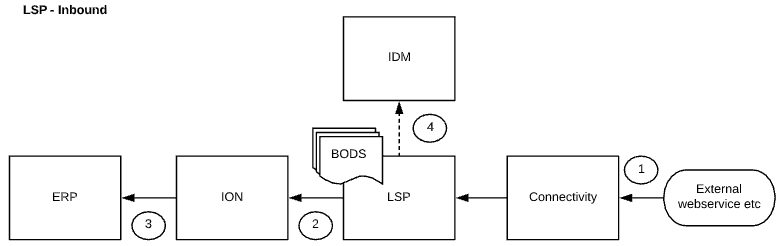 LSP_inbound