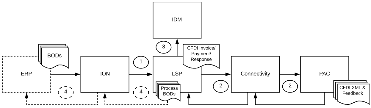 MX CFDI E2E