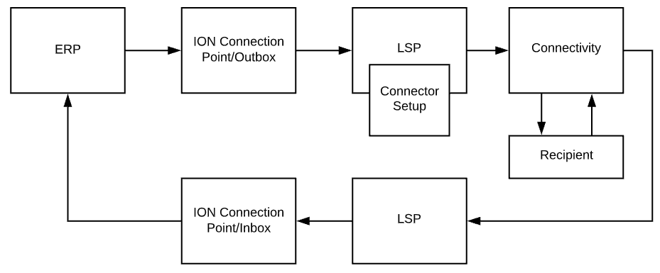 LSP Direct