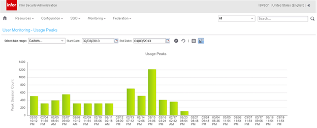 Usage peak data in the predefined graph format