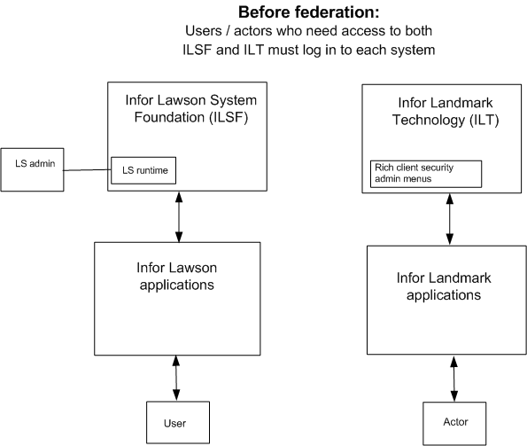 Before federation users/actors who use content on both Infor Lawson platforms must log in to each separately