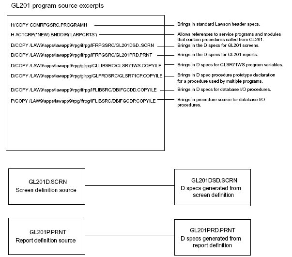 Illustration: Batch program component relationships