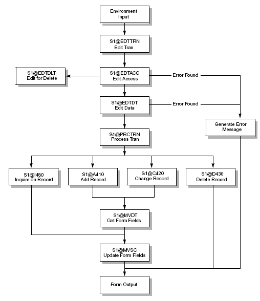 Illustration: Online program flow