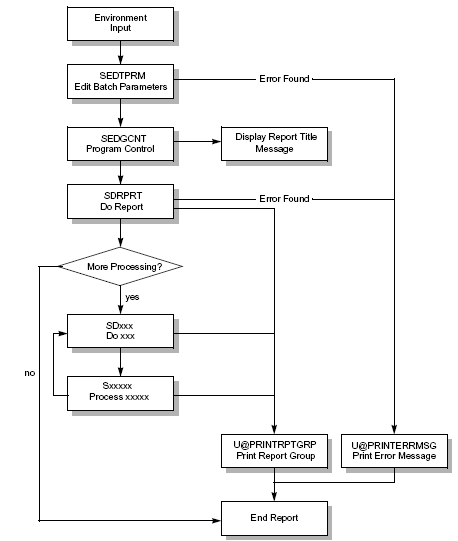 Illustration: Batch program flow