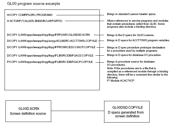Illustration: Online program component relationships