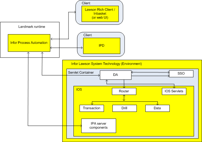 Infor Process Automation connection to Infor Lawson System Foundation